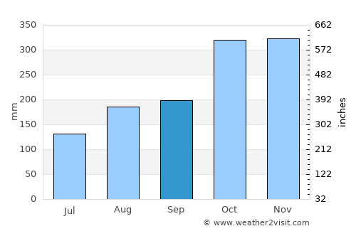 Annotto Bay average rain in September