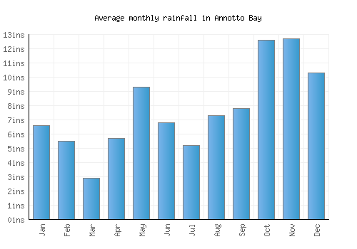 Annotto Bay monthly rainfall chart (inches)