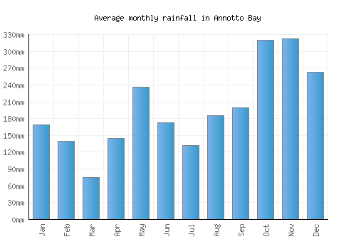 Annotto Bay monthly rainfall chart (mm)
