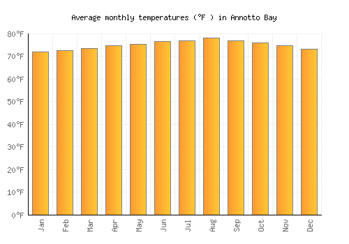 Annotto Bay average temperature chart (Fahrenheit)