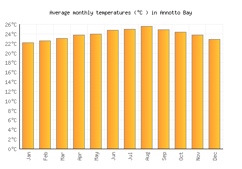 Annotto Bay average temperature chart (Celsius)