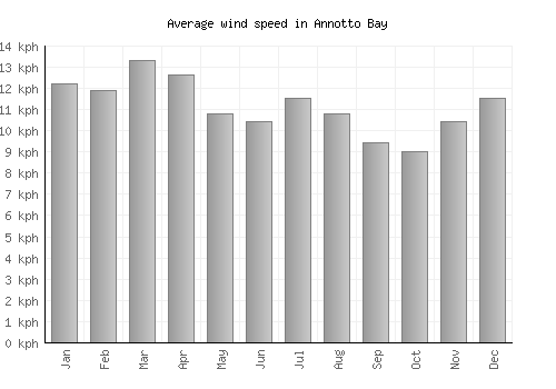 Annotto Bay average winspeed by month (km/h)