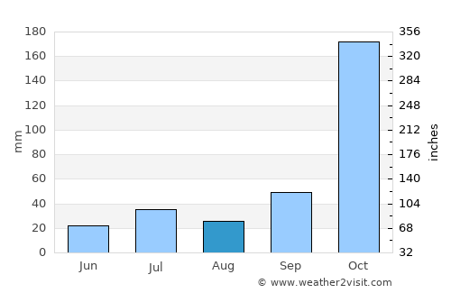 Annur average rain in August