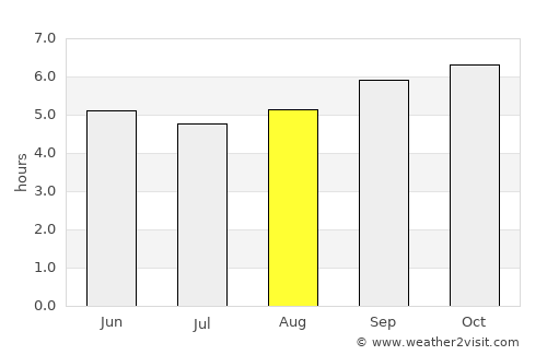 Annur average rain in August