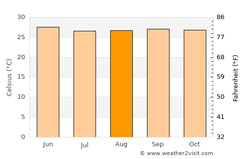 Annur average temperature in August