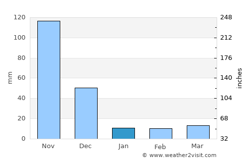 Annur average rain in January