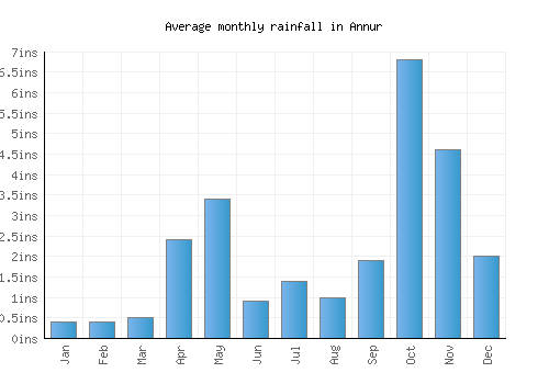 Annur monthly rainfall chart (inches)