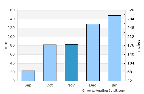 Ano Arhanes average rain in November