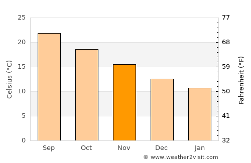 Ano Arhanes average temperature in November