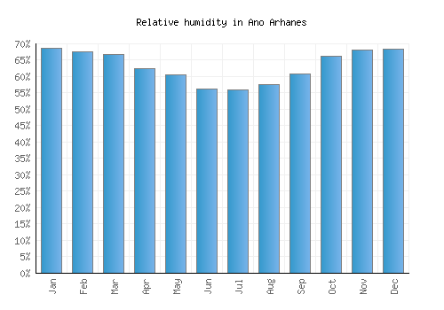 Ano Arhanes relative humidity averages