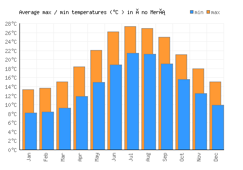 Áno Merá average minimum / maximum temperatures (Celsius)