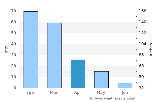 Áno Merá average rain in April
