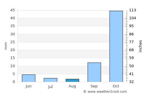 Áno Merá average rain in August