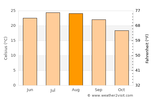 Áno Merá average temperature in August