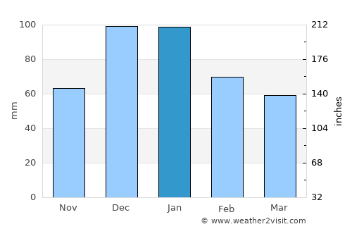 Áno Merá average rain in January