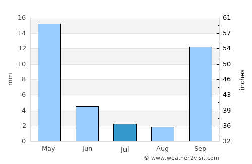 Áno Merá average rain in July