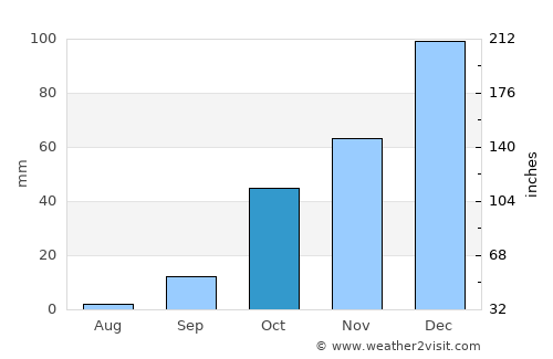 Áno Merá average rain in October