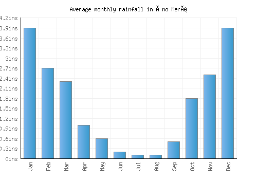 Áno Merá monthly rainfall chart (inches)