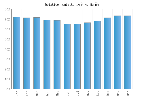 Áno Merá relative humidity averages