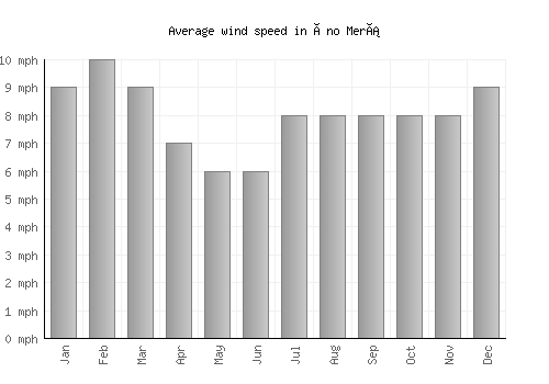 Áno Merá average winspeed by month (mph)
