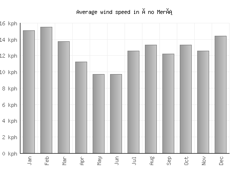 Áno Merá average winspeed by month (km/h)