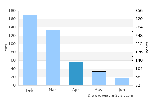 Anógeia average rain in April