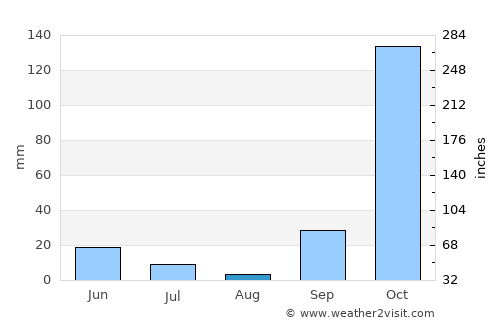 Anógeia average rain in August
