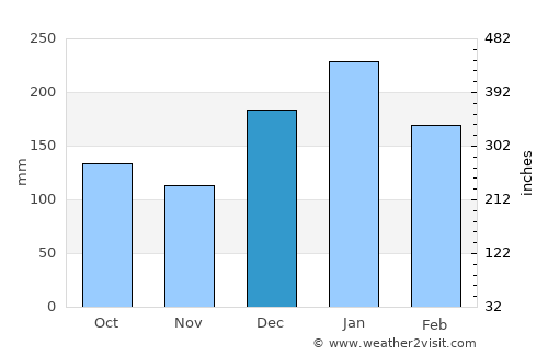Anógeia average rain in December