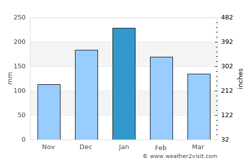 Anógeia average rain in January