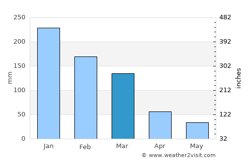 Anógeia average rain in March