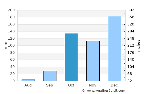 Anógeia average rain in October