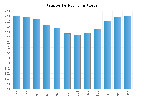 Anógeia relative humidity averages