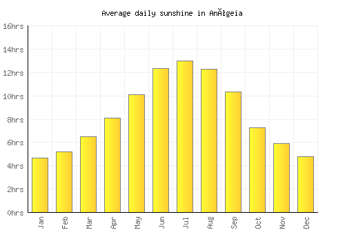 Anógeia average daily sunshine chart