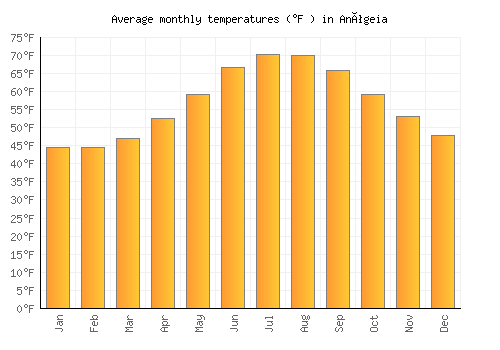 Anógeia average temperature chart (Fahrenheit)