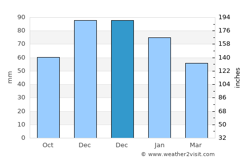Anoixi average rain in December