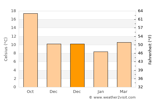 Anoixi average temperature in December