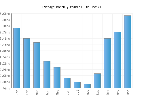 Anoixi monthly rainfall chart (inches)