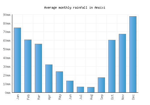 Anoixi monthly rainfall chart (mm)