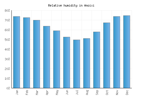 Anoixi relative humidity averages