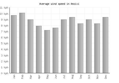 Anoixi average winspeed by month (km/h)