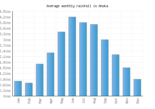 Anoka monthly rainfall chart (inches)