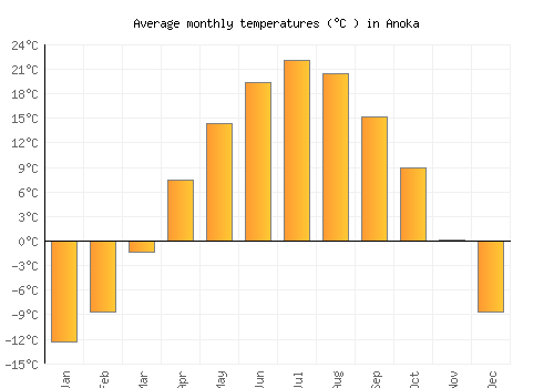 Anoka average temperature chart (Celsius)