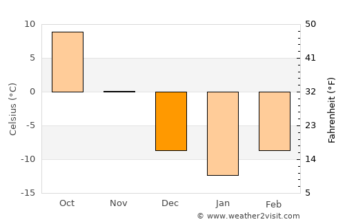 Anoka average temperature in December
