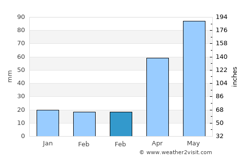 Anoka average rain in February