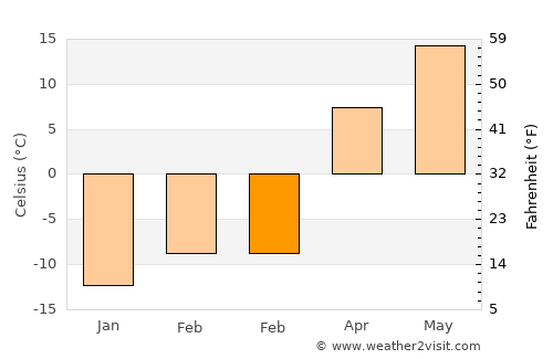 Anoka average temperature in February