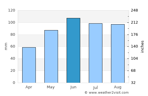 Anoka average rain in June