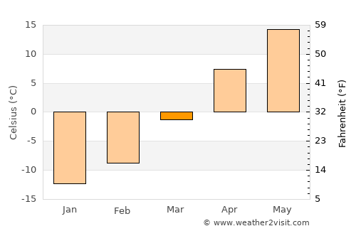 Anoka average temperature in March