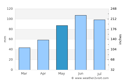 Anoka average rain in May