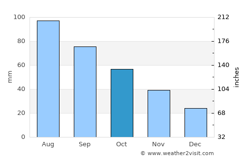 Anoka average rain in October