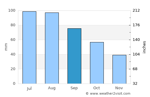 Anoka average rain in September